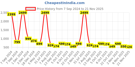 myntra.com Bella Voste Pack Of 3 Self Design Seamless Anti Microbial Hipster Briefs bella voste Price History Graph from 7 Sep 2024 to 21 Nov 2025