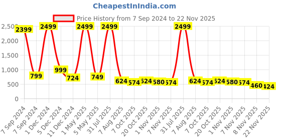 myntra.com Bella Voste Pack Of 3 Self-Designed Anti Bacterial Lace Hipster Briefs bella voste Price History Graph from 7 Sep 2024 to 22 Nov 2025
