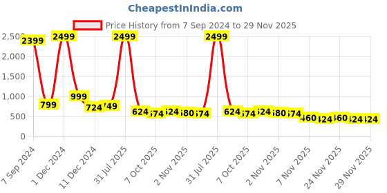myntra.com Bella Voste Pack Of 3 Self-Designed Anti Microbial Lace Hipster Briefs bella voste Price History Graph from 7 Sep 2024 to 29 Nov 2025