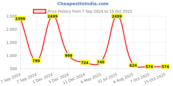 myntra.com Bella Voste Pack Of 3 Self-Designed Anti Microbial Lace Hipster Briefs bella voste Price History Graph from 7 Sep 2024 to 14 Oct 2025