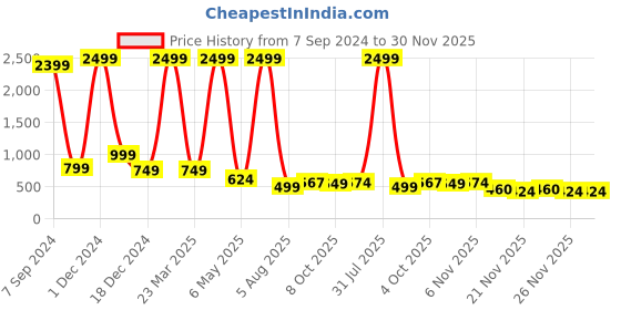 myntra.com Bella Voste Pack Of 3 Self-Designed Hipster Briefs PT-503-Beige-Grey-Purple-M bella voste Price History Graph from 7 Sep 2024 to 29 Nov 2025
