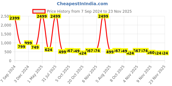 myntra.com Bella Voste Pack Of 3 Self-Designed Hipster Briefs PT-503-Pink-Purple-Red-M bella voste Price History Graph from 7 Sep 2024 to 23 Nov 2025