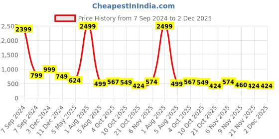 myntra.com Bella Voste Pack Of 3 Self-Designed Hipster Briefs PT-503-Pink-White-Grey-M bella voste Price History Graph from 7 Sep 2024 to 2 Dec 2025