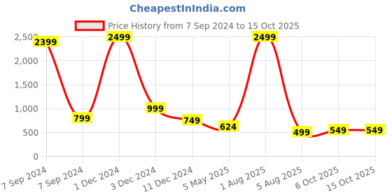 myntra.com Bella Voste Pack Of 3 Self-Designed Hipster Briefs PT-503-Purple-Red-White-M bella voste Price History Graph from 7 Sep 2024 to 14 Oct 2025