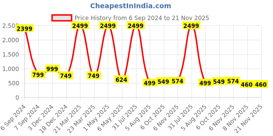 myntra.com Bella Voste Pack Of 3 Self-Designed Hipster Briefs PT-503-White-Wine-Beige-M bella voste Price History Graph from 6 Sep 2024 to 21 Nov 2025
