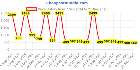 myntra.com Bella Voste Pack Of 3 Self-Designed Hipster Briefs PT-503-Wine-Beige-Black-M bella voste Price History Graph from 7 Sep 2024 to 20 Nov 2025