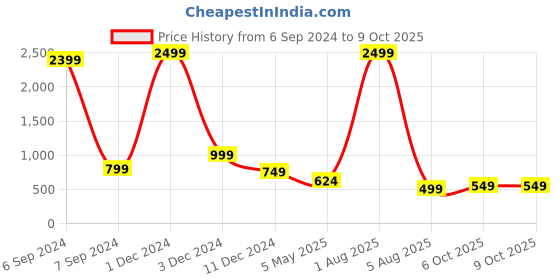 myntra.com Bella Voste Pack Of 3 Self-Designed Hipster BriefsPT-503-Red-White-Wine-M bella voste Price History Graph from 6 Sep 2024 to 8 Oct 2025