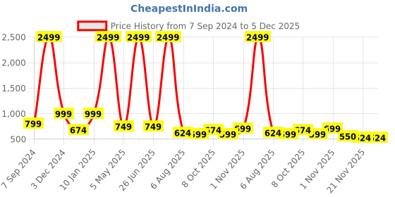 myntra.com Bella Voste Pack Of 3 Striped Anti Bacterial Cotton Hipster Briefs bella voste Price History Graph from 7 Sep 2024 to 5 Dec 2025