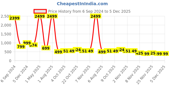 myntra.com Bella Voste Pack Of 3 Striped Boy Shorts Briefs bella voste Price History Graph from 6 Sep 2024 to 5 Dec 2025
