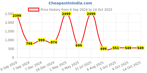 myntra.com Bella Voste Pack Of 3 Striped Boy Shorts Briefs bella voste Price History Graph from 6 Sep 2024 to 14 Oct 2025
