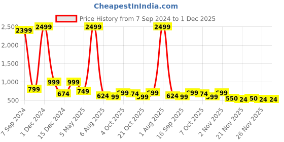 myntra.com Bella Voste Pack Of 3 Striped Cotton Anti Microbial Hipster Briefs bella voste Price History Graph from 7 Sep 2024 to 1 Dec 2025