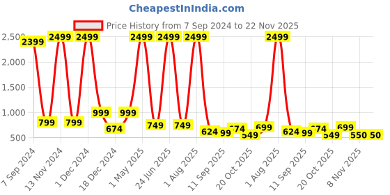 myntra.com Bella Voste Pack Of 3 Striped High-Rise Hipster Briefs bella voste Price History Graph from 7 Sep 2024 to 22 Nov 2025