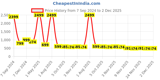 myntra.com Bella Voste Pack Of 3 Striped High Waist Anti Bacterial Shapewear Briefs bella voste Price History Graph from 7 Sep 2024 to 2 Dec 2025