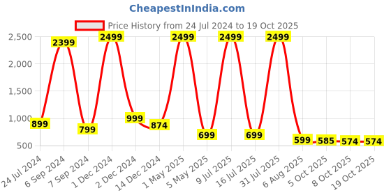 myntra.com Bella Voste Pack Of 3 Striped High Waist Anti Microbial Shapewear Briefs bella voste Price History Graph from 24 Jul 2024 to 18 Oct 2025