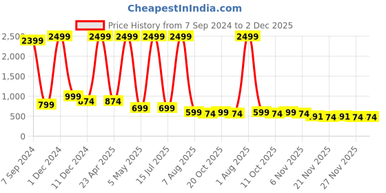 myntra.com Bella Voste Pack Of 3 Striped High Waist Shapewear Briefs bella voste Price History Graph from 7 Sep 2024 to 2 Dec 2025