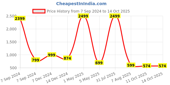 myntra.com Bella Voste Pack Of 3 Striped High Waist Shapewear Briefs bella voste Price History Graph from 7 Sep 2024 to 11 Oct 2025