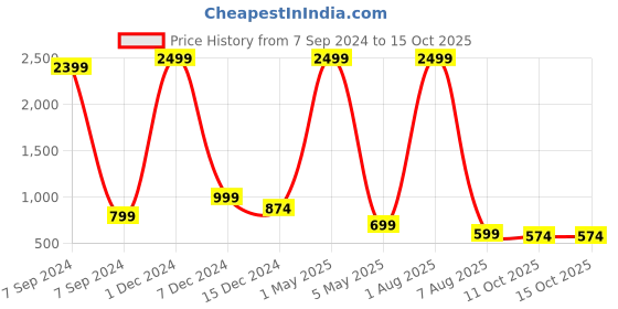 myntra.com Bella Voste Pack Of 3 Striped High Waist Shapewear Briefs bella voste Price History Graph from 7 Sep 2024 to 15 Oct 2025