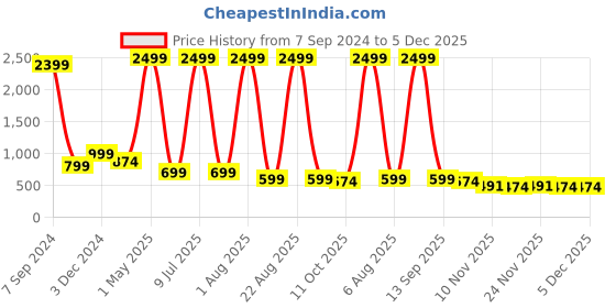 myntra.com Bella Voste Pack Of 3 Striped High Waist Shapewear Briefs bella voste Price History Graph from 7 Sep 2024 to 5 Dec 2025
