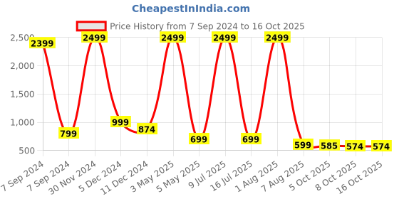myntra.com Bella Voste Pack Of 3 Striped High Waist Shapewear Briefs bella voste Price History Graph from 7 Sep 2024 to 16 Oct 2025