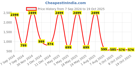 myntra.com Bella Voste Pack Of 3 Striped High Waist Shapewear Briefs bella voste Price History Graph from 7 Sep 2024 to 17 Oct 2025