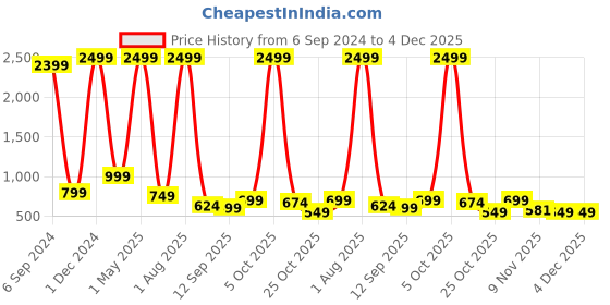 myntra.com Bella Voste Pack Of 3 Striped Hipster Briefs bella voste Price History Graph from 6 Sep 2024 to 4 Dec 2025