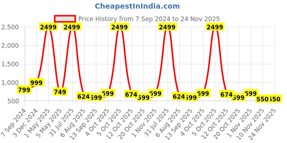 myntra.com Bella Voste Pack Of 3 Striped Hipster Briefs bella voste Price History Graph from 7 Sep 2024 to 24 Nov 2025