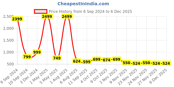myntra.com Bella Voste Pack Of 3 Striped Hipster Briefs bella voste Price History Graph from 6 Sep 2024 to 5 Dec 2025