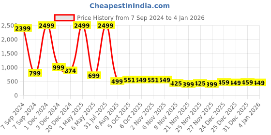 myntra.com Bella Voste Pack Of 3 Striped Mid Rise Anti Bacterial Boyshort Briefs bella voste Price History Graph from 7 Sep 2024 to 31 Dec 2025