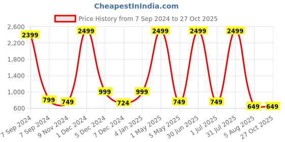 myntra.com Bella Voste Pack Of 3 Super Combed High Rise Tummy Control Basic Briefs bella voste Price History Graph from 7 Sep 2024 to 26 Oct 2025