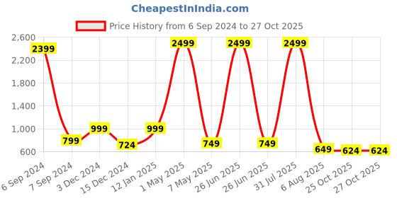 myntra.com Bella Voste Pack Of 3 Super Combed High Rise Tummy Control Hipster Briefs bella voste Price History Graph from 6 Sep 2024 to 27 Oct 2025
