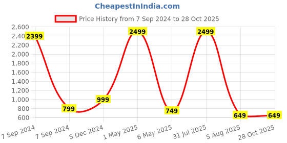 myntra.com Bella Voste Pack Of 3 Super Combed High Rise Tummy Control Hipster Briefs bella voste Price History Graph from 7 Sep 2024 to 28 Oct 2025