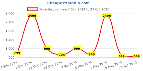 myntra.com Bella Voste Pack Of 3 Super Combed High Rise Tummy Control Hipster Briefs bella voste Price History Graph from 7 Sep 2024 to 27 Oct 2025