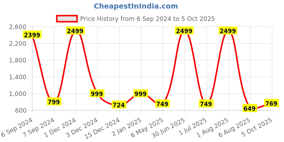 myntra.com Bella Voste Pack Of 3 Super Combed High Rise Tummy Control Hipster Briefs bella voste Price History Graph from 6 Sep 2024 to 5 Oct 2025