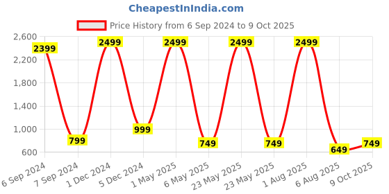 myntra.com Bella Voste Pack Of 3 Super Combed High Rise Tummy Control Hipster Briefs bella voste Price History Graph from 6 Sep 2024 to 9 Oct 2025