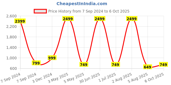 myntra.com Bella Voste Pack Of 3 Super Combed High Rise Tummy Control Hipster Briefs bella voste Price History Graph from 7 Sep 2024 to 6 Oct 2025