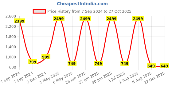 myntra.com Bella Voste Pack Of 3 Super Combed High Rise Tummy Control Hipster Briefs bella voste Price History Graph from 7 Sep 2024 to 27 Oct 2025