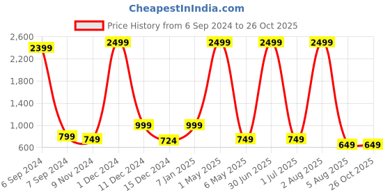 myntra.com Bella Voste Pack Of 3 Super Combed High-Rise Tummy Control Period Briefs bella voste Price History Graph from 6 Sep 2024 to 26 Oct 2025