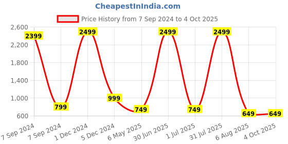myntra.com Bella Voste Pack Of 3 Super Combed Tummy Control High Rise Maternity Briefs bella voste Price History Graph from 7 Sep 2024 to 4 Oct 2025