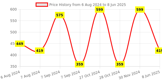myntra.com Bella Voste Professional 10% Vitamin C Face Serum with Rosemary & Lavender - 30 ml bella voste Price History Graph from 6 Aug 2024 to 8 Jun 2025