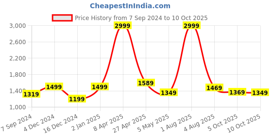 myntra.com Bella Voste Rapid-Dry Full Coverage Seamless High Support Workout Bra-Anti Bacterial bella voste Price History Graph from 7 Sep 2024 to 10 Oct 2025