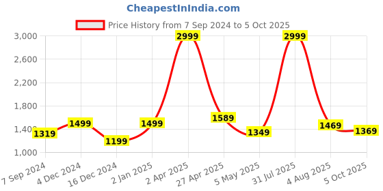 myntra.com Bella Voste Rapid-Dry Full Coverage Seamless Lightly Padded Workout Bra-360 Degree Support bella voste Price History Graph from 7 Sep 2024 to 5 Oct 2025