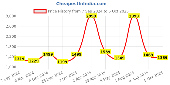 myntra.com Bella Voste Rapid-Dry Full Coverage Seamless Lightly Padded Workout Bra-360 Degree Support bella voste Price History Graph from 7 Sep 2024 to 5 Oct 2025