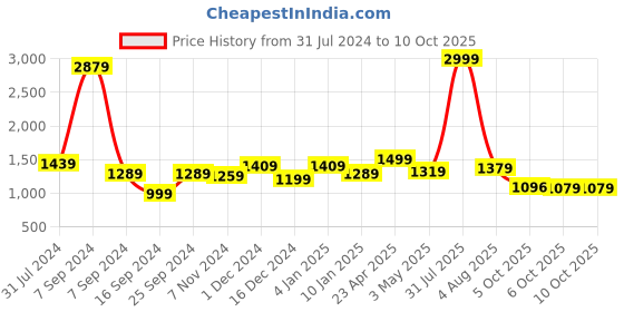 myntra.com Bella Voste Rapid-Dry Workout Bra Full Coverage Lightly Padded High Support bella voste Price History Graph from 31 Jul 2024 to 10 Oct 2025