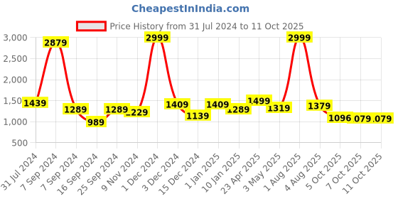 myntra.com Bella Voste Rapid-Dry Workout Bra Full Coverage Lightly Padded High Support bella voste Price History Graph from 31 Jul 2024 to 11 Oct 2025