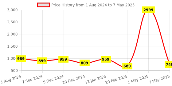 myntra.com Bella Voste Removable Padding Full Coverage Beginners Bra With Moisture Wicking bella voste Price History Graph from 1 Aug 2024 to 7 May 2025