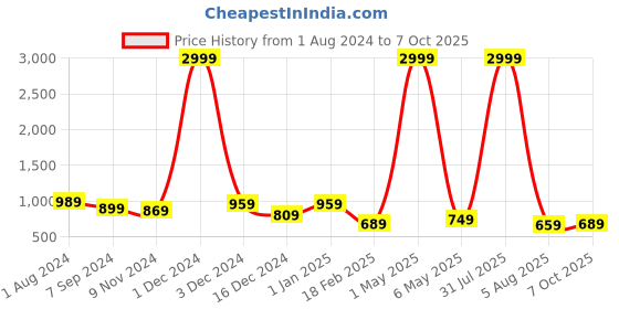 myntra.com Bella Voste Removable Padding Full Coverage T-shirt Bra With Moisture Wicking bella voste Price History Graph from 1 Aug 2024 to 7 Oct 2025