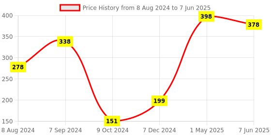 myntra.com Bella Voste Set Of 2 Matt Finish Liquid Sindoor - 4ml -Maroon bella voste Price History Graph from 8 Aug 2024 to 7 Jun 2025