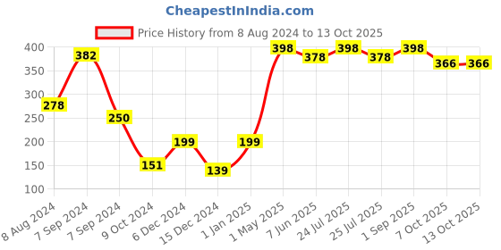 myntra.com Bella Voste Set Of 2 Matt Finish Liquid Sindoor- Red & Maroon- 4ml bella voste Price History Graph from 8 Aug 2024 to 12 Oct 2025