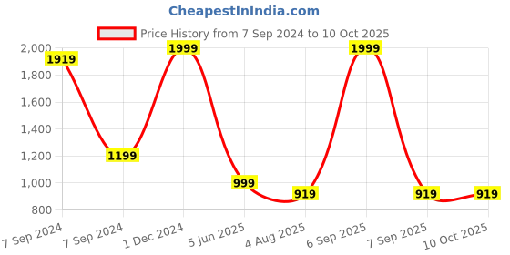 myntra.com Bella Voste Set of 6 Ulti-Matte Liquid Lipsticks 3.7ml Each - Shade 01, 02, 07, 08, 13, 14 bella voste Price History Graph from 7 Sep 2024 to 10 Oct 2025