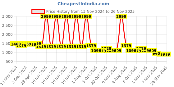 myntra.com Bella Voste Solid Full Coverage Lightly Padded Bra bella voste Price History Graph from 13 Nov 2024 to 25 Nov 2025